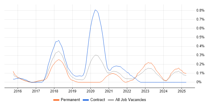 Job vacancy trend for SAP Fiori in Wales Job vacancy trend for SAP Fiori in Wales