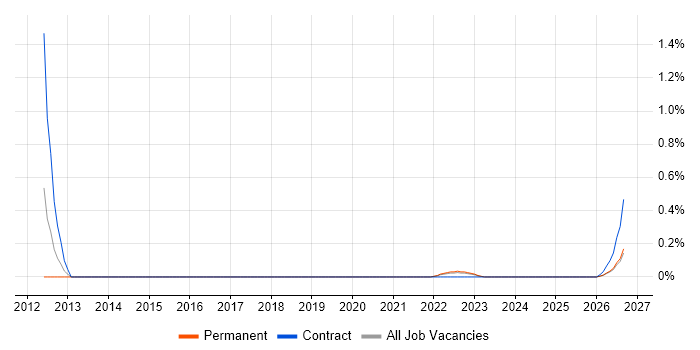SAP GTS job vacancy trend in Wales