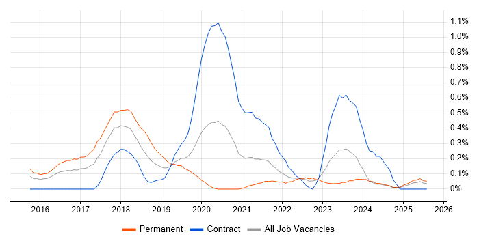 Job vacancy trend for SAP HANA in Wales Job vacancy trend for SAP HANA in Wales