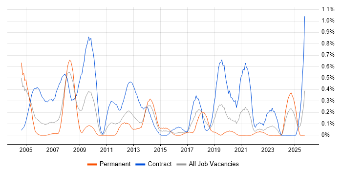SAP Implementation job vacancy trend in Wales