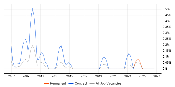 SAP Migration Consultant job vacancy trend in Wales