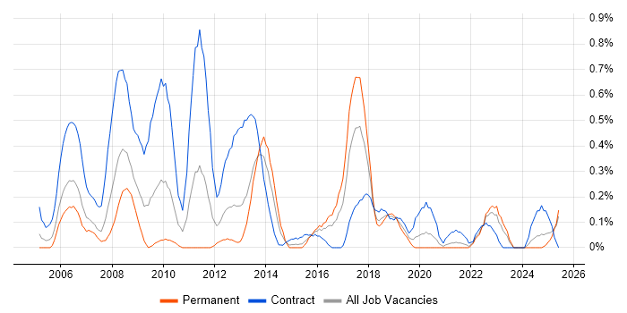 Job vacancy trend for SAP MM in Wales Job vacancy trend for SAP MM in Wales