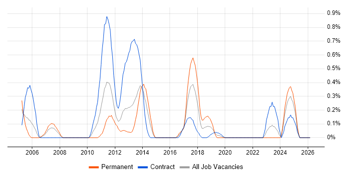 SAP PP job vacancy trend in Wales