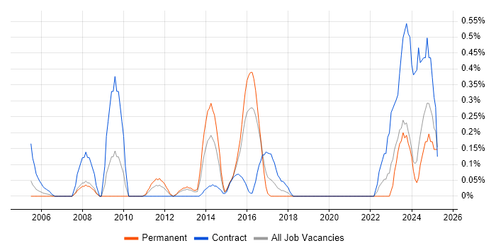 Job vacancy trend for SAP Solutions Architect in Wales Job vacancy trend for SAP Solutions Architect in Wales