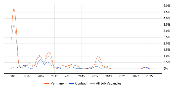 SAP Support job vacancy trend in Wales