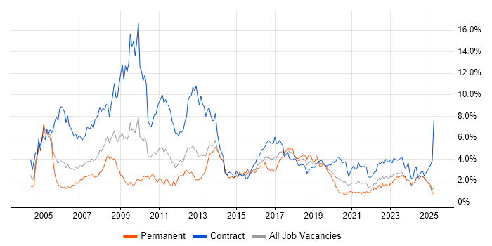 Job vacancy trend for SAP in Wales