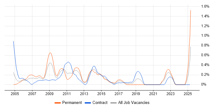 Job vacancy trend for Sarbanes-Oxley in Wales