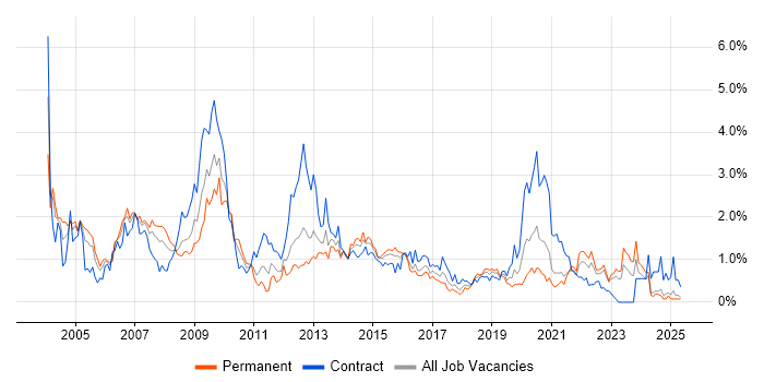 Job vacancy trend for SAS in Wales Job vacancy trend for SAS in Wales