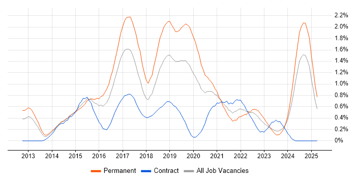 Job vacancy trend for Sass in Wales Job vacancy trend for Sass in Wales