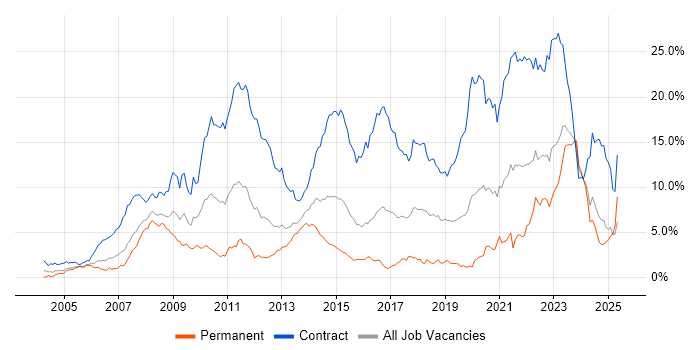 Job vacancy trend for SC Cleared in Wales Job vacancy trend for SC Cleared in Wales