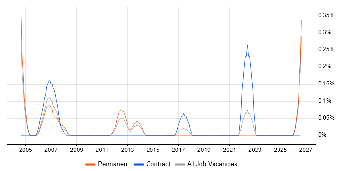 SCADA Engineer job vacancy trend in Wales