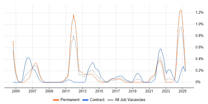 Job vacancy trend for SCADA in Wales