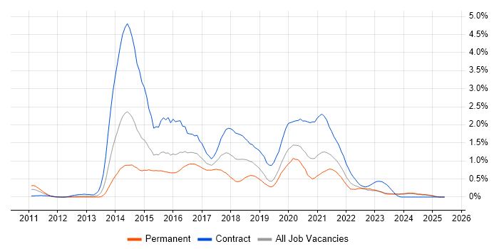 Job vacancy trend for Scala in Wales Job vacancy trend for Scala in Wales