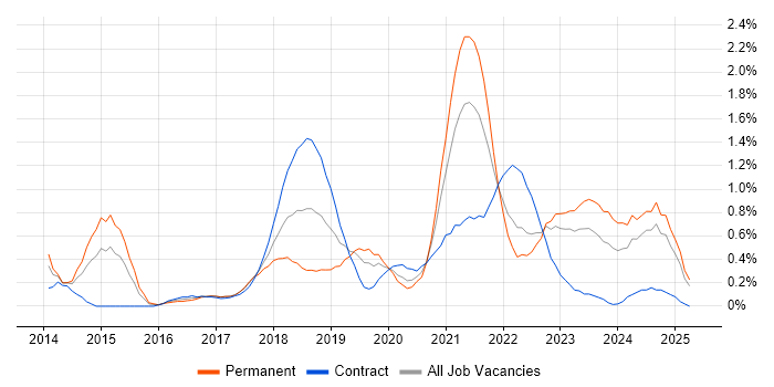 Job vacancy trend for Scaled Agile Framework in Wales