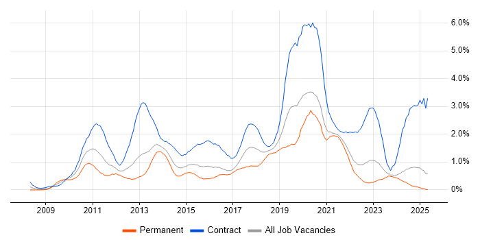 Job vacancy trend for SCCM in Wales Job vacancy trend for SCCM in Wales