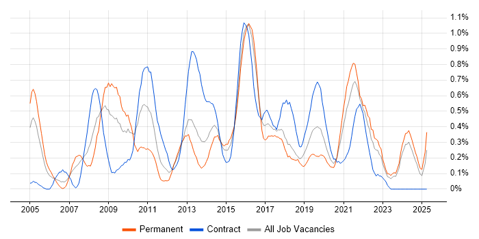 Job vacancy trend for Scenario Testing in Wales Job vacancy trend for Scenario Testing in Wales