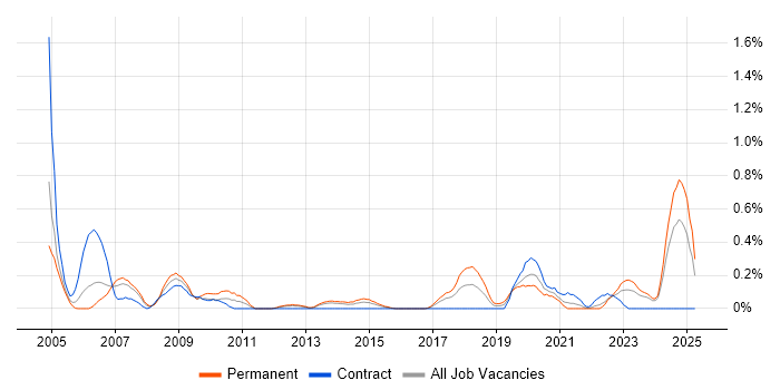 Job vacancy trend for Schematic Capture in Wales Job vacancy trend for Schematic Capture in Wales
