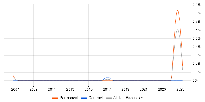 Job vacancy trend for SCM Engineer in Wales Job vacancy trend for SCM Engineer in Wales