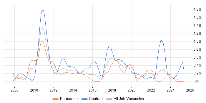 Job vacancy trend for SCOM in Wales Job vacancy trend for SCOM in Wales