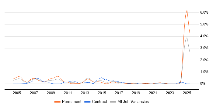 Job vacancy trend for Scorecard in Wales Job vacancy trend for Scorecard in Wales