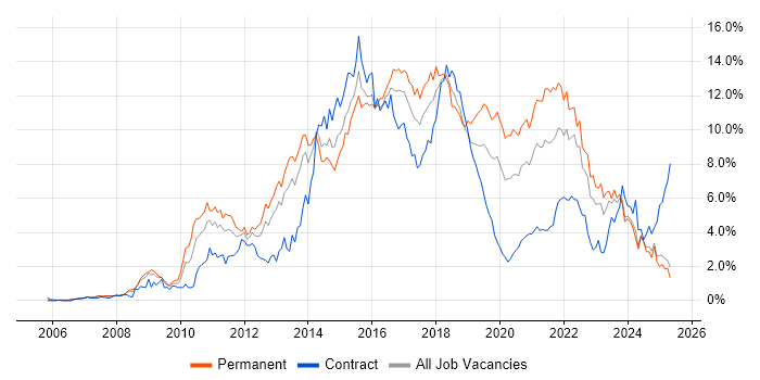 Job vacancy trend for Scrum in Wales Job vacancy trend for Scrum in Wales