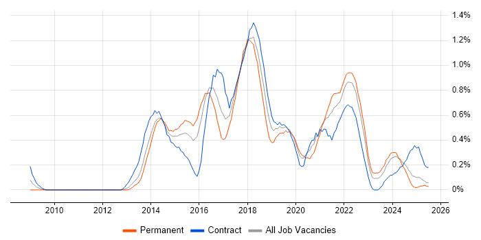 Job vacancy trend for Scrum Master in Wales