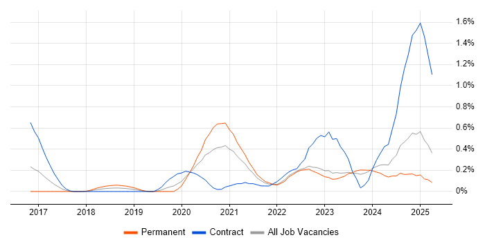 Job vacancy trend for SD-WAN in Wales