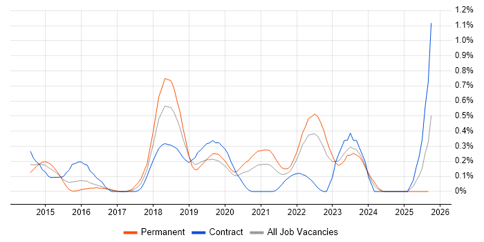 SDET job vacancy trend in Wales