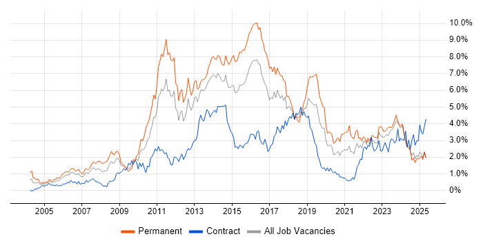 Job vacancy trend for SDLC in Wales Job vacancy trend for SDLC in Wales