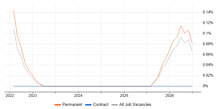 Secrets Management job vacancy trend in Wales