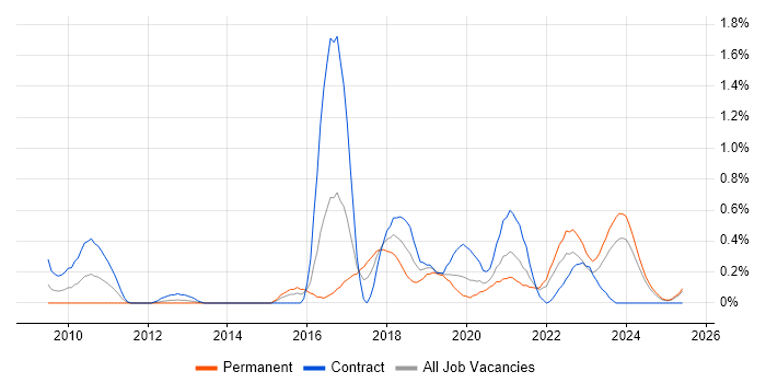 Job vacancy trend for Secure Coding in Wales