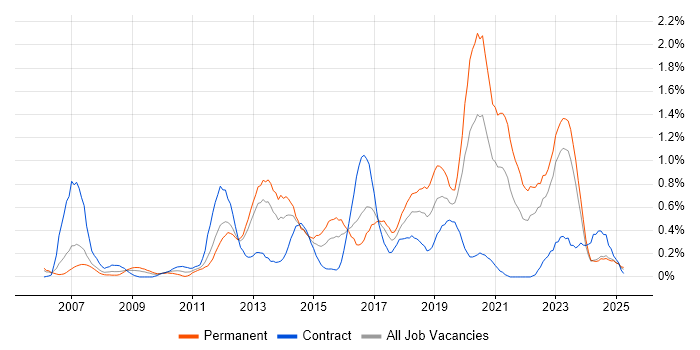 Job vacancy trend for Security Analyst in Wales Job vacancy trend for Security Analyst in Wales