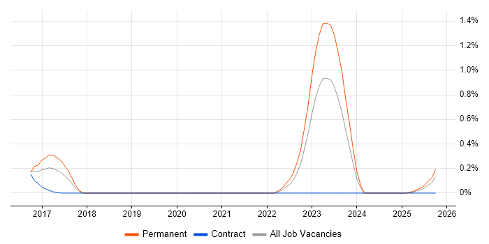 Security Analytics job vacancy trend in Wales