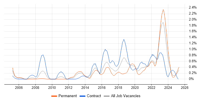 Job vacancy trend for Security Architect in Wales Job vacancy trend for Security Architect in Wales