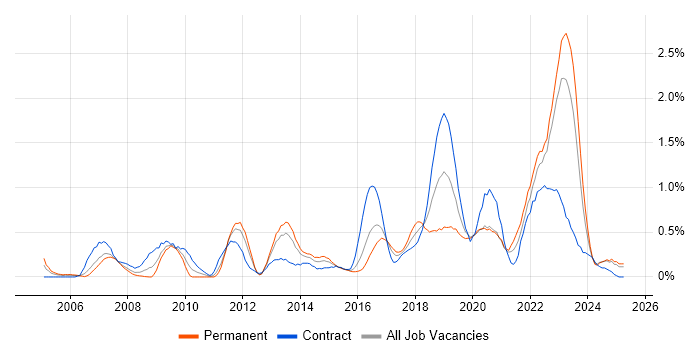 Job vacancy trend for Security Architecture in Wales Job vacancy trend for Security Architecture in Wales