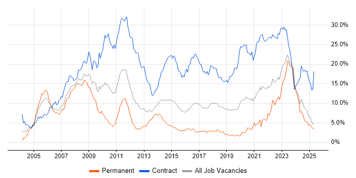 Job vacancy trend for Security Cleared in Wales Job vacancy trend for Security Cleared in Wales