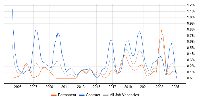 Job vacancy trend for Security Consultant in Wales Job vacancy trend for Security Consultant in Wales