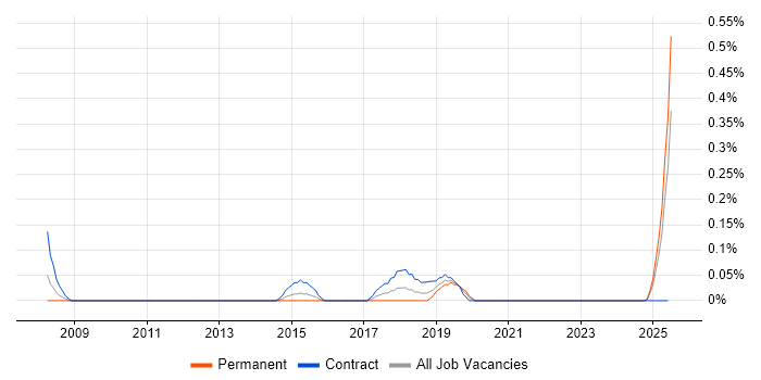 Job vacancy trend for Security Designer in Wales
