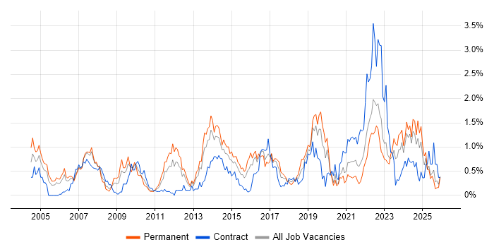 Security Engineer job vacancy trend in Wales
