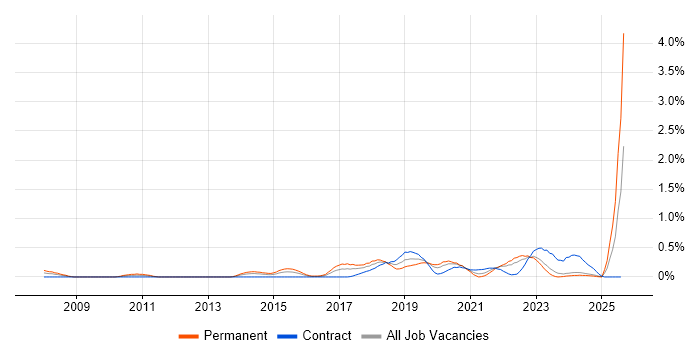 Job vacancy trend for Security Monitoring in Wales Job vacancy trend for Security Monitoring in Wales