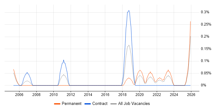 Security Operations Manager job vacancy trend in Wales