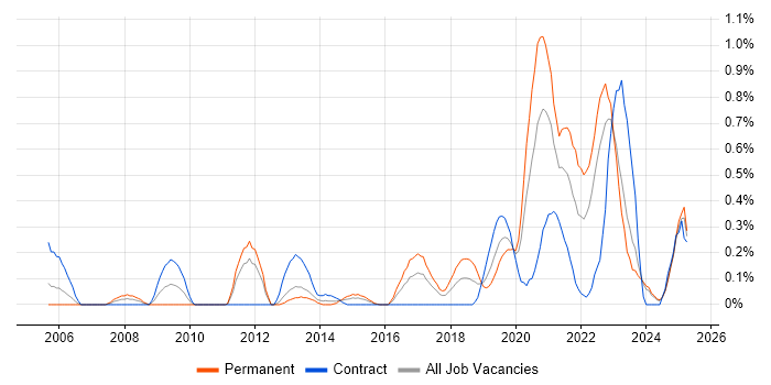 Job vacancy trend for Security Patching in Wales Job vacancy trend for Security Patching in Wales