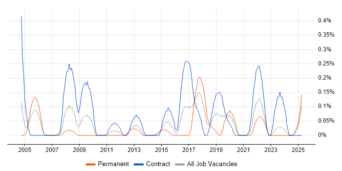 Job vacancy trend for Security Project Manager in Wales Job vacancy trend for Security Project Manager in Wales