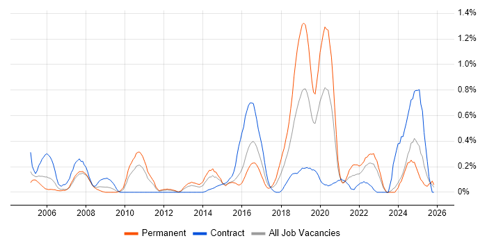 Security Testing job vacancy trend in Wales
