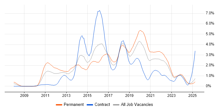 Job vacancy trend for Selenium in Wales Job vacancy trend for Selenium in Wales