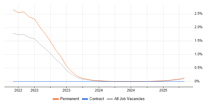 Job vacancy trend for Self-Driving Car in Wales