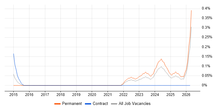 Senior Agile Delivery Manager job vacancy trend in Wales