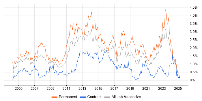 Job vacancy trend for Senior Analyst in Wales