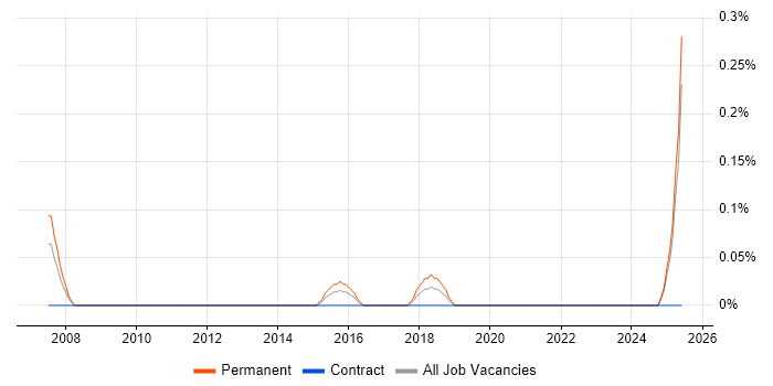 Job vacancy trend for Senior Analytics Manager in Wales