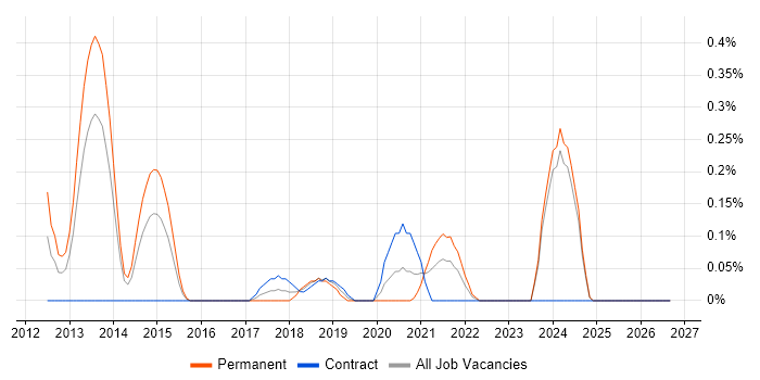 Senior Android Developer job vacancy trend in Wales